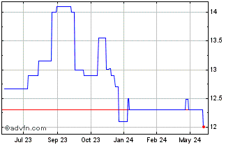 1 Year Southern Banc (PK) Chart