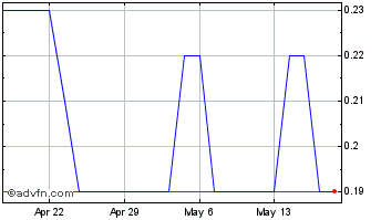 1 Month Sunrise Real Estate (PK) Chart