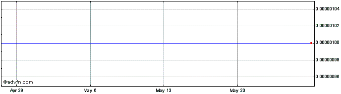 1 Month Sears Canada (CE) Share Price Chart