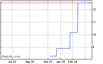 1 Year Sarantis (PK) Chart