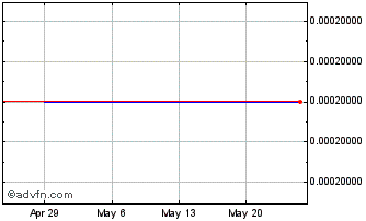 1 Month Stratus Capital (CE) Chart