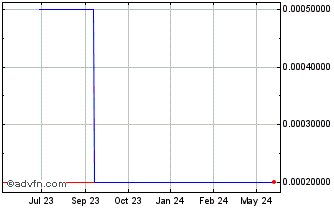 1 Year Stratus Capital (CE) Chart