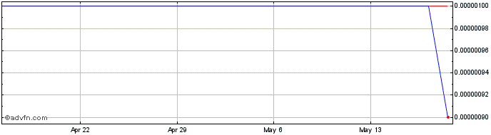 1 Month Sproutly Canada (CE) Share Price Chart