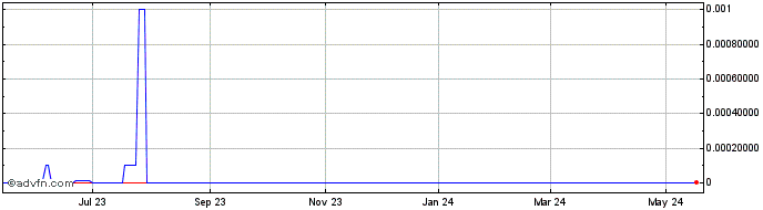 1 Year Sproutly Canada (CE) Share Price Chart