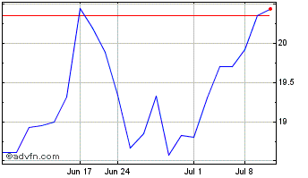 1 Month Sprott Physical Uranium (QX) Chart