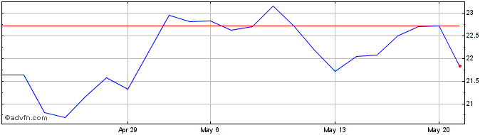1 Month Sprott Physical Uranium (QX) Share Price Chart