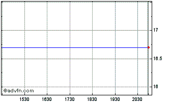 Intraday Surrey Bancorp (PK) Chart