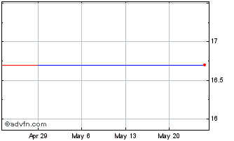 1 Month Surrey Bancorp (PK) Chart