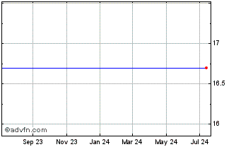 1 Year Surrey Bancorp (PK) Chart