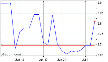 1 Month Ssab Swedish Steel (PK) Chart