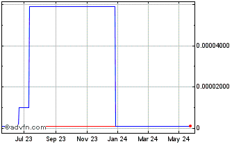 1 Year SmartCool Systems (CE) Chart