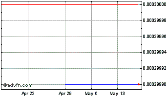 1 Month SMSA Crane Acquistion (CE) Chart