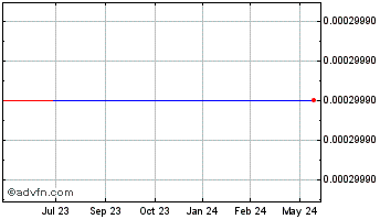 1 Year SMSA Crane Acquistion (CE) Chart