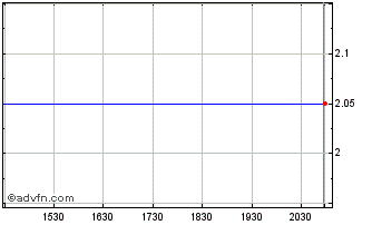 Intraday Shengshi Elevator (PK) Chart