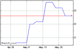 1 Month SSE (PK) Chart