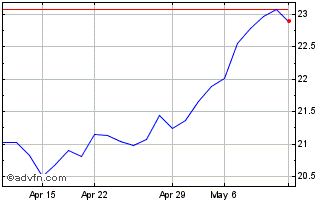 1 Month SSE (PK) Chart