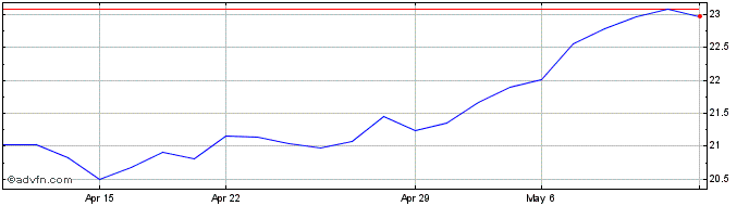 1 Month SSE (PK)  Price Chart