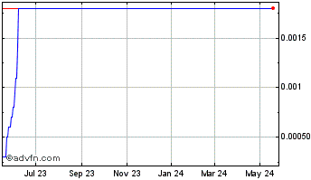 1 Year Sonasoft (CE) Chart