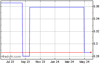 1 Year Sunac Services (PK) Chart