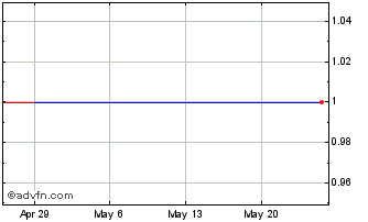 1 Month Sunac Services (PK) Chart