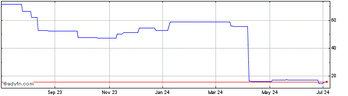1 Year Sysmex (PK) Share Price Chart