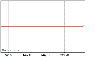 1 Month Samsung EL NV (PK) Chart