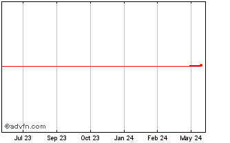 1 Year Samsung EL NV (PK) Chart
