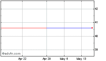 1 Month Samsung Elect (PK) Chart