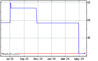 1 Year Samsung Elect (PK) Chart
