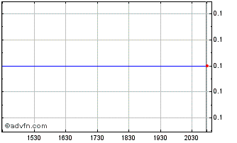 Intraday Sunstock (QB) Chart