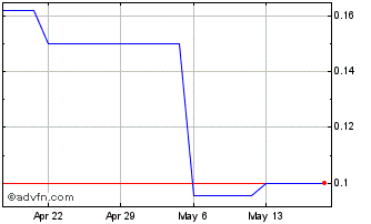 1 Month Sunstock (QB) Chart