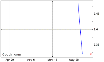1 Month SSP (PK) Chart