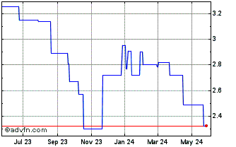 1 Year SSP (PK) Chart