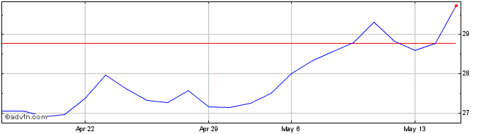 1 Month Swiss Re (PK)  Price Chart