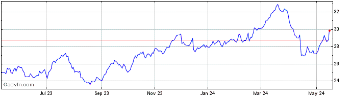 1 Year Swiss Re (PK)  Price Chart