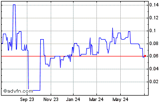 1 Year Silver Sands Resources (QB) Chart