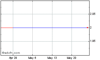 1 Month Streetex (PK) Chart