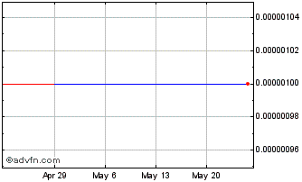 1 Month Silverstar (CE) Chart