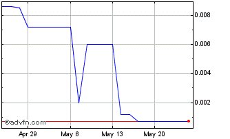 1 Month SStarTrade Tech (PK) Chart