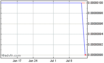 1 Month Sandy Steele Unlimited (CE) Chart