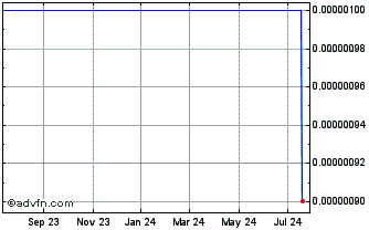 1 Year Sandy Steele Unlimited (CE) Chart