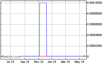 1 Year Sure Trace Security (CE) Chart