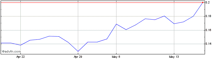 1 Month Southern Silver Explorat... (QX) Share Price Chart
