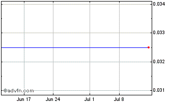 1 Month STARBREEZE AB (PK) Chart