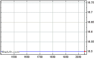 Intraday Sturgis Bancorp (QX) Chart