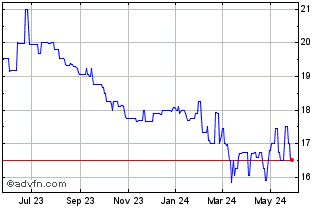 1 Year Sturgis Bancorp (QX) Chart