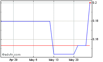 1 Month St Barbara (PK) Chart
