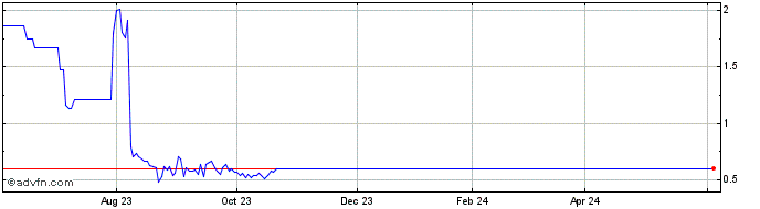 1 Year St Barbara (PK)  Price Chart