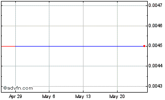 1 Month Sparx Technology (CE) Chart