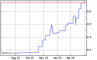 1 Year Afentra (PK) Chart